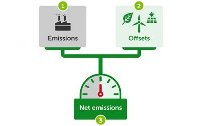 10 questions about carbon offsetting