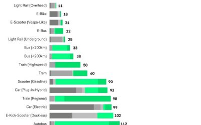 Transport by total carbon emissions